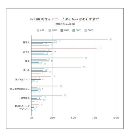 40代女性の9割が「加齢による肌の変化」を感じている／加齢とともにインナーに感じる変化の第1位は「乾燥などによるかゆみ」の7枚目の画像