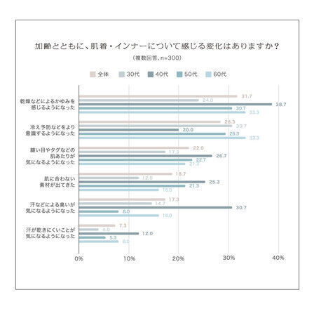 40代女性の9割が「加齢による肌の変化」を感じている／加齢とともにインナーに感じる変化の第1位は「乾燥などによるかゆみ」の3枚目の画像