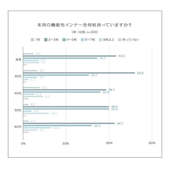 40代女性の9割が「加齢による肌の変化」を感じている／加齢とともにインナーに感じる変化の第1位は「乾燥などによるかゆみ」の5枚目の画像