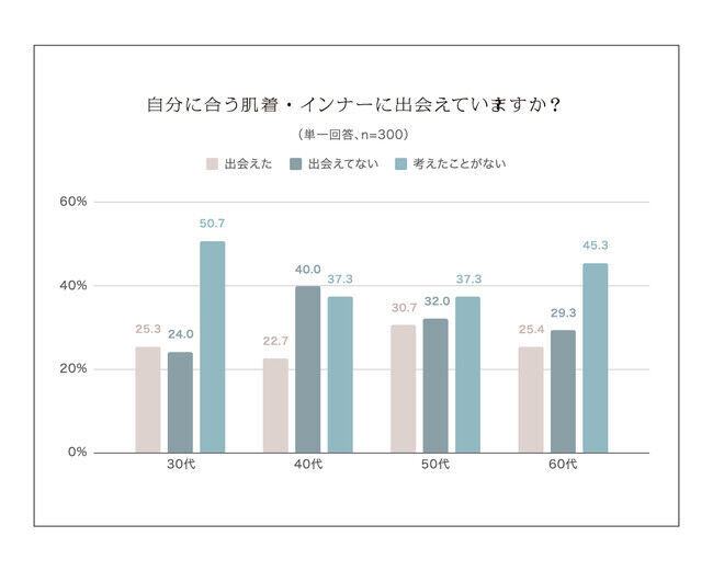 40代女性の9割が「加齢による肌の変化」を感じている／加齢とともにインナーに感じる変化の第1位は「乾燥などによるかゆみ」の9枚目の画像