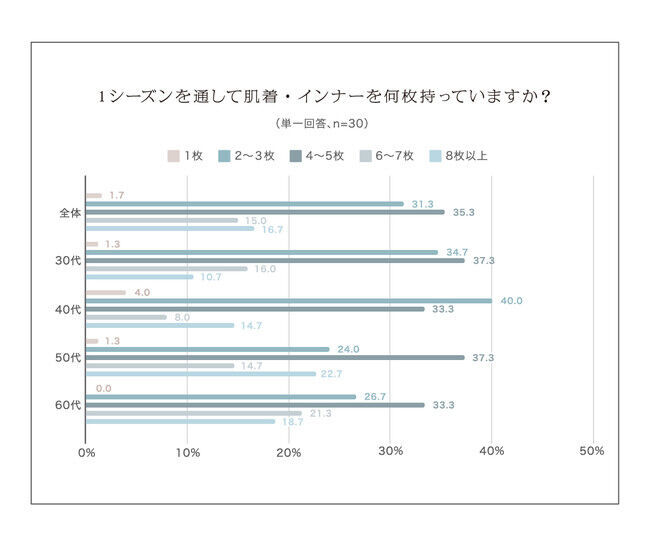 40代女性の9割が「加齢による肌の変化」を感じている／加齢とともにインナーに感じる変化の第1位は「乾燥などによるかゆみ」の8枚目の画像