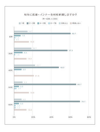 40代女性の9割が「加齢による肌の変化」を感じている／加齢とともにインナーに感じる変化の第1位は「乾燥などによるかゆみ」の6枚目の画像