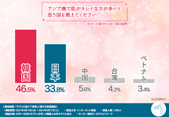 【モデルの肌ケア事情を徹底調査！】肌を美しく保つためのナイトルーティンやケア方法が明らかに！の4枚目の画像