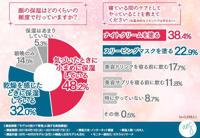 【モデルの肌ケア事情を徹底調査！】肌を美しく保つためのナイトルーティンやケア方法が明らかに！の2枚目の画像