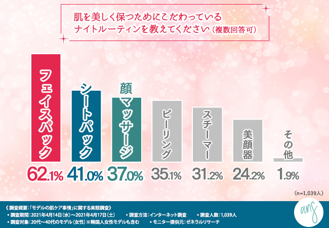 【モデルの肌ケア事情を徹底調査！】肌を美しく保つためのナイトルーティンやケア方法が明らかに！の1枚目の画像