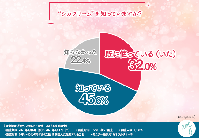 【モデルの肌ケア事情を徹底調査！】肌を美しく保つためのナイトルーティンやケア方法が明らかに！の6枚目の画像