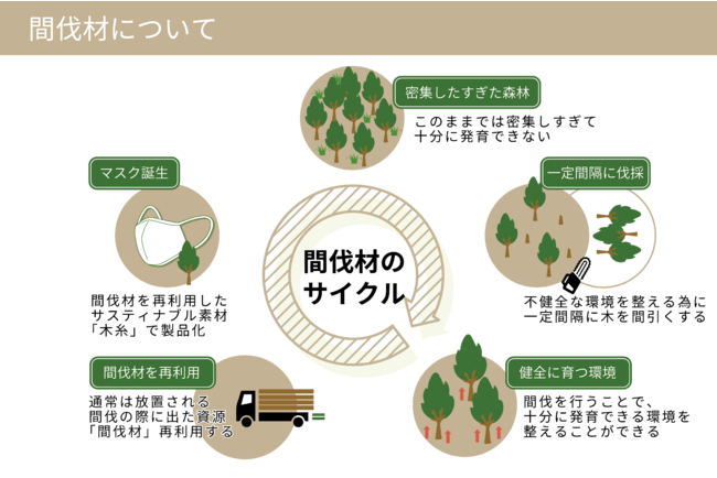 【緊急事態宣言間近！医療用レベルでウイルスを捕集】優しい日本製の自然派マスクがあなたを守る！天然素材「木糸」から生まれた高性能マスクを1,480円（税抜）で追加販売開始！今こそ適切なマスク選びを！の12枚目の画像