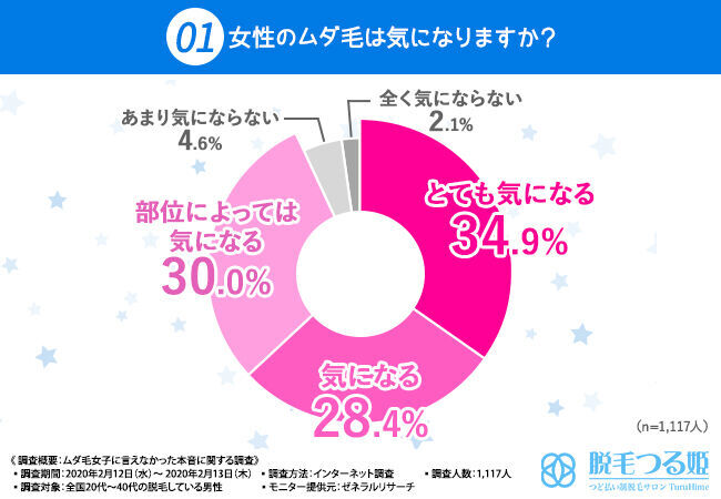 【見て見ぬふりはできません！】9割以上の脱毛男子が女子の「ムダ毛」にショックを受けている！？の1枚目の画像