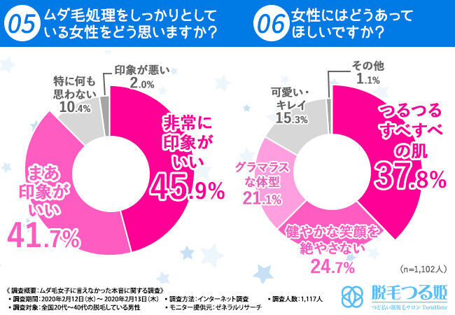 【見て見ぬふりはできません！】9割以上の脱毛男子が女子の「ムダ毛」にショックを受けている！？の4枚目の画像