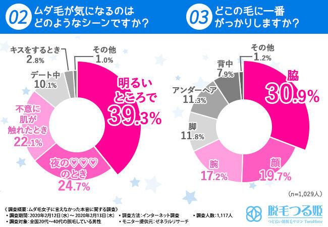 【見て見ぬふりはできません！】9割以上の脱毛男子が女子の「ムダ毛」にショックを受けている！？の2枚目の画像