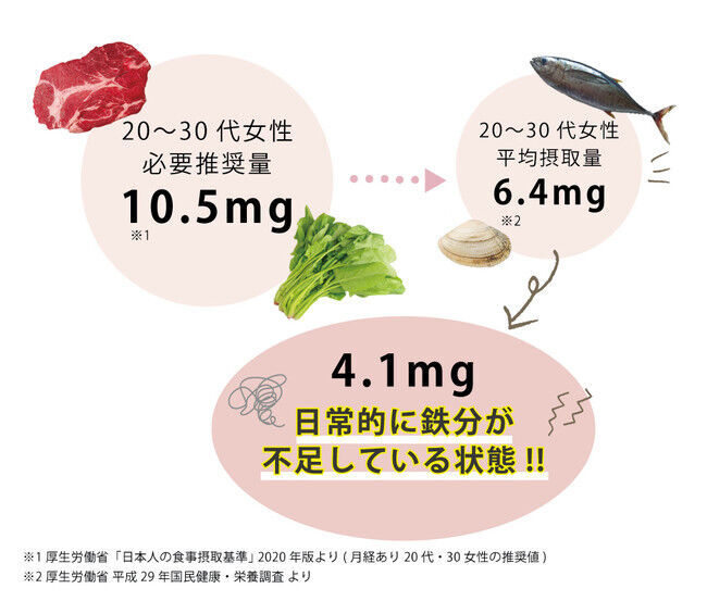 あしたるんるん(R)は「隠れ鉄不足」対策に本気です！4月1日は夢の日。「隠れ鉄不足」の女性に貯蔵鉄（フェリチン鉄）を！の2枚目の画像