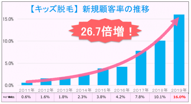 『脱毛』するキッズが年々増加！約10年で26.7倍増！2020年体験キャンペーン実施中！の2枚目の画像