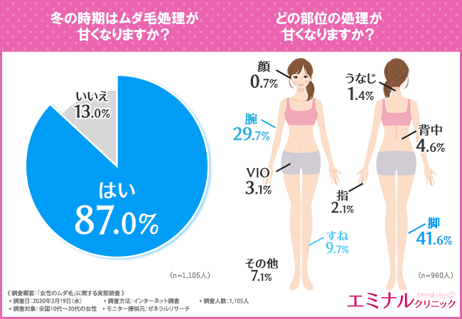 【今がピーク！？】冬の時期にムダ毛処理が甘くなる女性は約9割！これからムダ毛処理に力を入れる女性が気を付けるべき○○とは！？の1枚目の画像