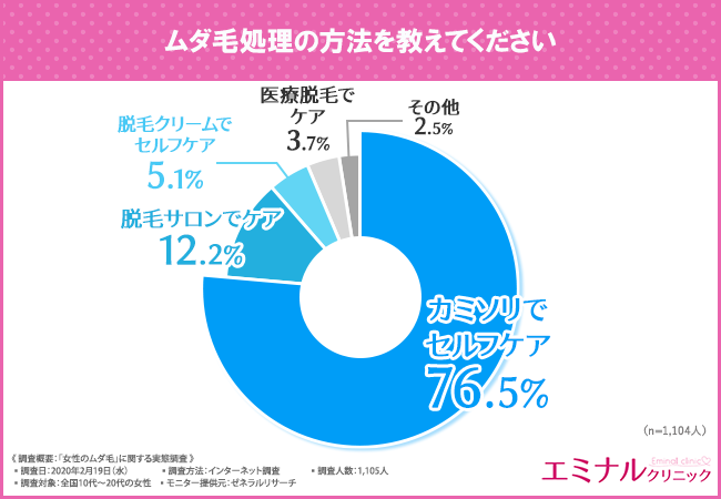 【今がピーク！？】冬の時期にムダ毛処理が甘くなる女性は約9割！これからムダ毛処理に力を入れる女性が気を付けるべき○○とは！？の2枚目の画像