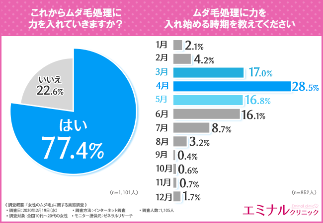 【今がピーク！？】冬の時期にムダ毛処理が甘くなる女性は約9割！これからムダ毛処理に力を入れる女性が気を付けるべき○○とは！？の4枚目の画像