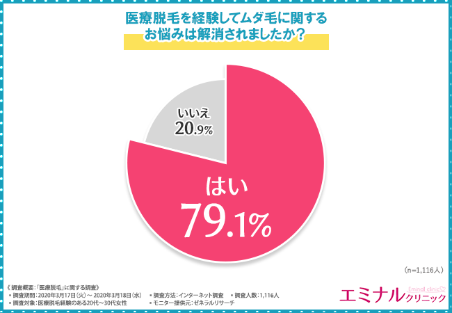 【医療脱毛＞セルフケア】医療脱毛に通う前の不安が解消された人は〇％！？約8割の女性が医療脱毛に通って「良かった」と回答！の2枚目の画像