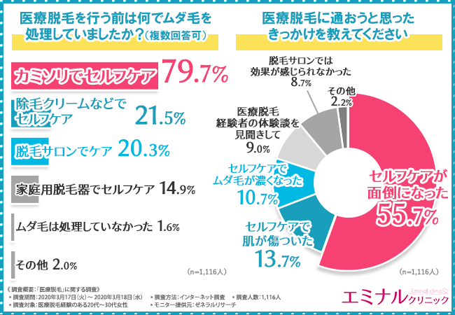 【医療脱毛＞セルフケア】医療脱毛に通う前の不安が解消された人は〇％！？約8割の女性が医療脱毛に通って「良かった」と回答！の1枚目の画像