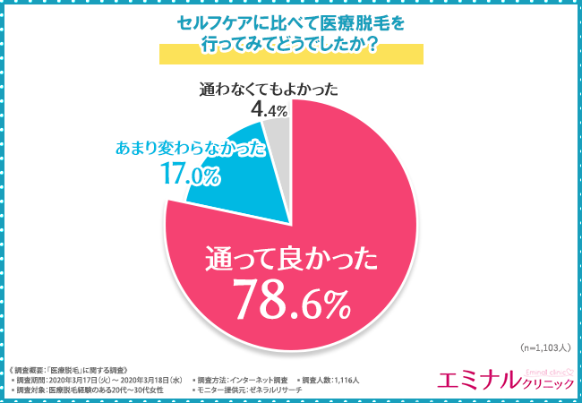 【医療脱毛＞セルフケア】医療脱毛に通う前の不安が解消された人は〇％！？約8割の女性が医療脱毛に通って「良かった」と回答！の4枚目の画像