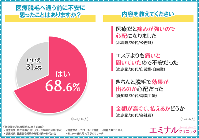 【医療脱毛＞セルフケア】医療脱毛に通う前の不安が解消された人は〇％！？約8割の女性が医療脱毛に通って「良かった」と回答！の3枚目の画像