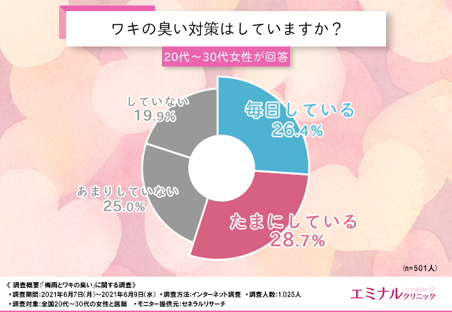 梅雨の時期のワキの臭い対策に有効なのは〇〇！医師がすすめるワキ臭対策とは？の4枚目の画像