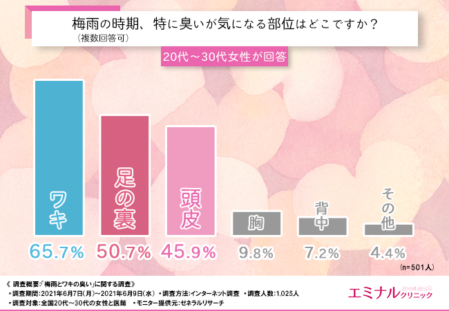 梅雨の時期のワキの臭い対策に有効なのは〇〇！医師がすすめるワキ臭対策とは？の2枚目の画像