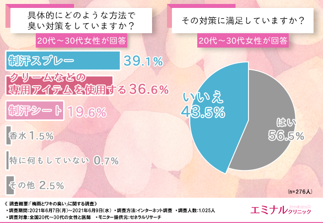 梅雨の時期のワキの臭い対策に有効なのは〇〇！医師がすすめるワキ臭対策とは？の5枚目の画像