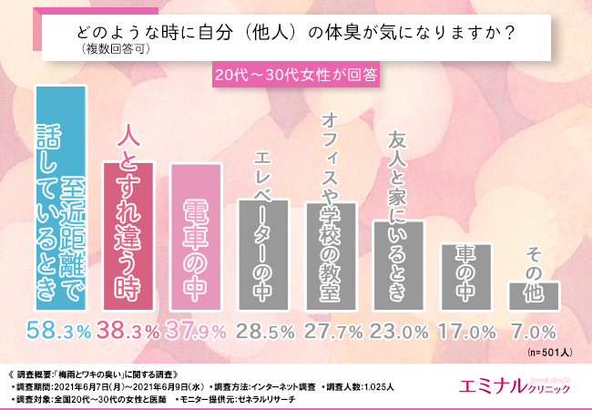 梅雨の時期のワキの臭い対策に有効なのは〇〇！医師がすすめるワキ臭対策とは？の3枚目の画像