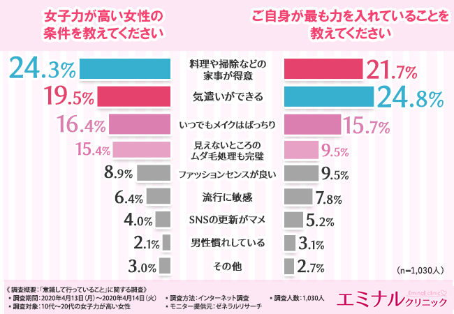 【女子力を高めたい方は必見！】女子力が高い人の特徴から、女子力が発揮される場まで…女子力の高め方が判明！の1枚目の画像