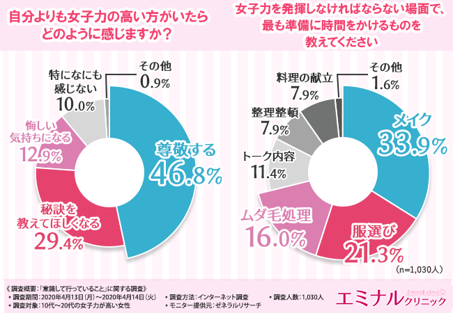 【女子力を高めたい方は必見！】女子力が高い人の特徴から、女子力が発揮される場まで…女子力の高め方が判明！の3枚目の画像