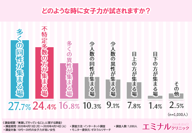 【女子力を高めたい方は必見！】女子力が高い人の特徴から、女子力が発揮される場まで…女子力の高め方が判明！の2枚目の画像