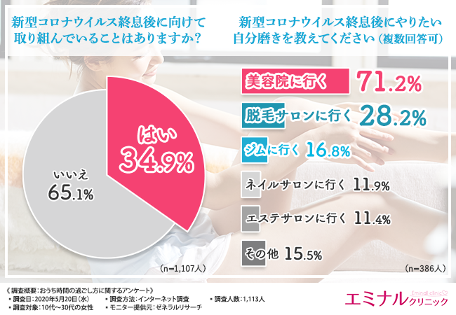 【#おうち時間│10代～30代女性のおうち時間の過ごし方が判明】おうち時間でついつい油断してしまっていることありませんか？の4枚目の画像