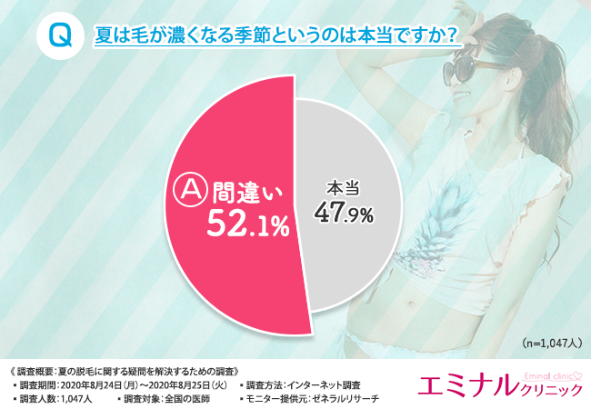 【夏の脱毛は日焼けNG？毛が濃くなるのは本当？】全国1,047人の医師に夏の毛や脱毛に関する悩みや疑問を聞いてみました！夏の脱毛は◯◯脱毛で決まり！？の1枚目の画像