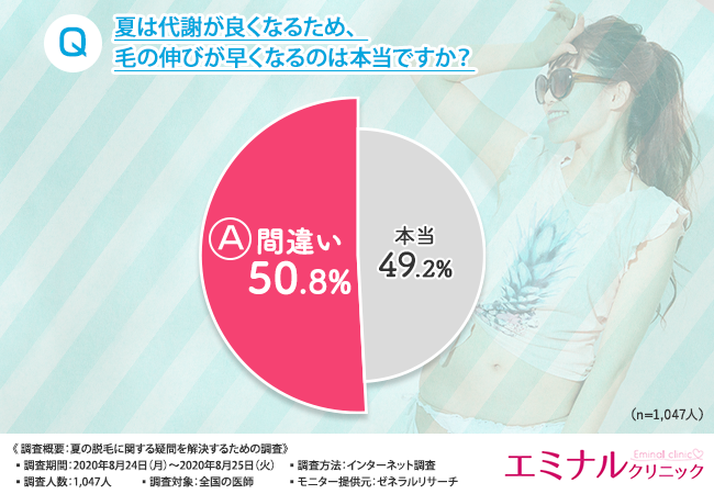 【夏の脱毛は日焼けNG？毛が濃くなるのは本当？】全国1,047人の医師に夏の毛や脱毛に関する悩みや疑問を聞いてみました！夏の脱毛は◯◯脱毛で決まり！？の2枚目の画像