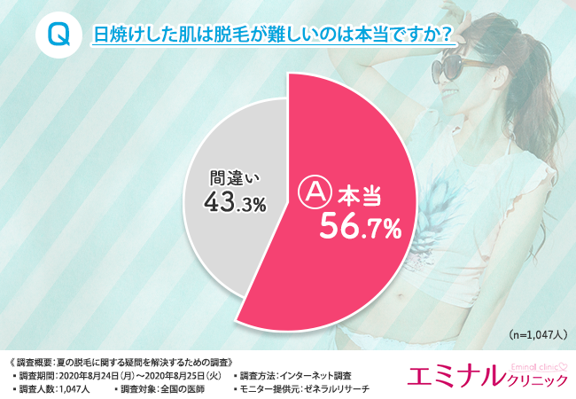 【夏の脱毛は日焼けNG？毛が濃くなるのは本当？】全国1,047人の医師に夏の毛や脱毛に関する悩みや疑問を聞いてみました！夏の脱毛は◯◯脱毛で決まり！？の3枚目の画像