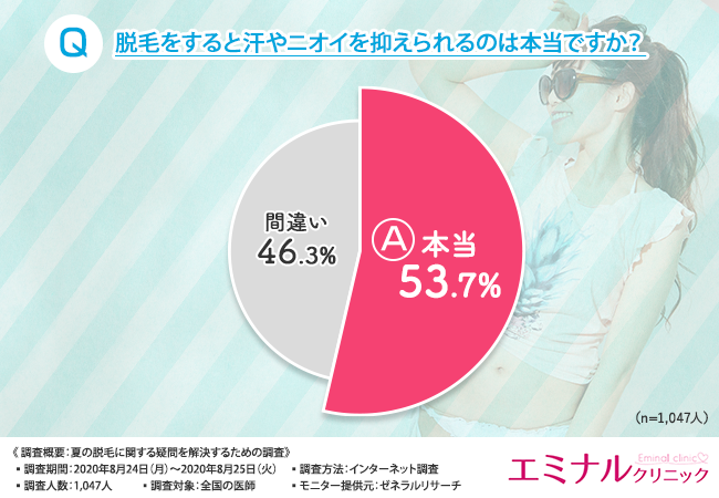 【夏の脱毛は日焼けNG？毛が濃くなるのは本当？】全国1,047人の医師に夏の毛や脱毛に関する悩みや疑問を聞いてみました！夏の脱毛は◯◯脱毛で決まり！？の4枚目の画像