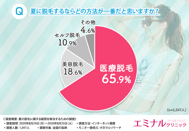 【夏の脱毛は日焼けNG？毛が濃くなるのは本当？】全国1,047人の医師に夏の毛や脱毛に関する悩みや疑問を聞いてみました！夏の脱毛は◯◯脱毛で決まり！？の5枚目の画像