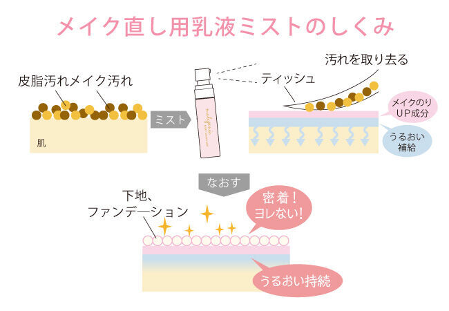 乳液をミスト状に！プロの技で理想のメイク直しを叶える「makegenic メイク直し用乳液ミスト」新登場。の5枚目の画像