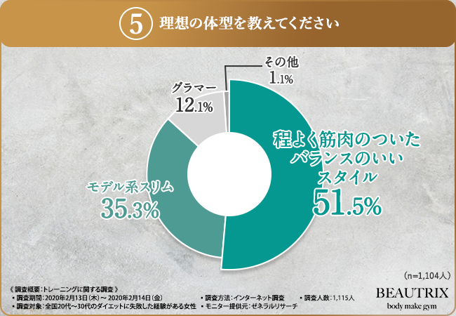 あこがれボディは「菜々緒」「ローラ」「中村アン」「田中みな美」！！ダイエッター女子1,115人に大調査！ダイエットの理想と現実のギャップは大きい…？の3枚目の画像