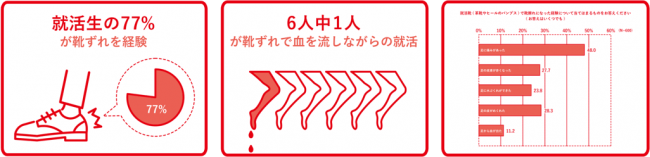 現役就活生・就活経験者・採用担当者の「就活靴の靴ずれ実態」を徹底調査　現役就活生の約８割が「就活靴での靴ずれ経験あり」6人に1人が「就活中、靴ずれで血を流した経験がある」と回答の3枚目の画像