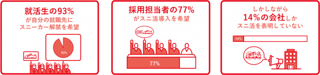 現役就活生・就活経験者・採用担当者の「就活靴の靴ずれ実態」を徹底調査　現役就活生の約８割が「就活靴での靴ずれ経験あり」6人に1人が「就活中、靴ずれで血を流した経験がある」と回答の5枚目の画像