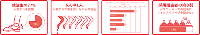 現役就活生・就活経験者・採用担当者の「就活靴の靴ずれ実態」を徹底調査　現役就活生の約８割が「就活靴での靴ずれ経験あり」6人に1人が「就活中、靴ずれで血を流した経験がある」と回答の2枚目の画像