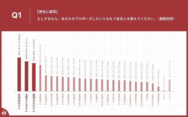 ブライダルリング専門店「アイプリモ」　プロポーズに関する意識調査2021年　【プロポーズしたい/されたい有名人】　の2枚目の画像