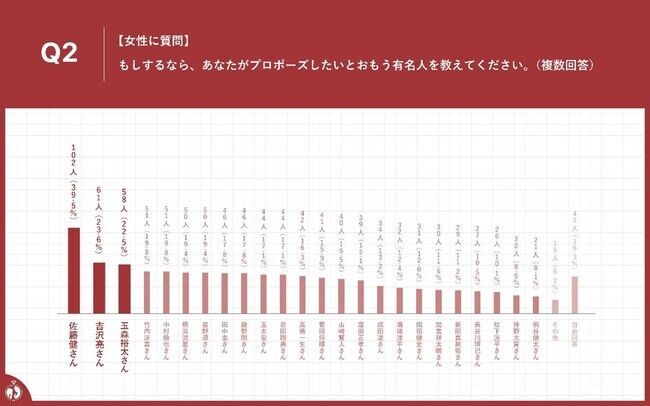 ブライダルリング専門店「アイプリモ」　プロポーズに関する意識調査2021年　【プロポーズしたい/されたい有名人】　の3枚目の画像