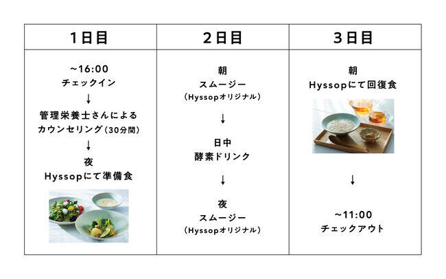 京都の中心地で2泊3日、仕事もOK！簡単ファスティング　新たな食生活をはじめる「ファスティング＆リセットプラン」の3枚目の画像