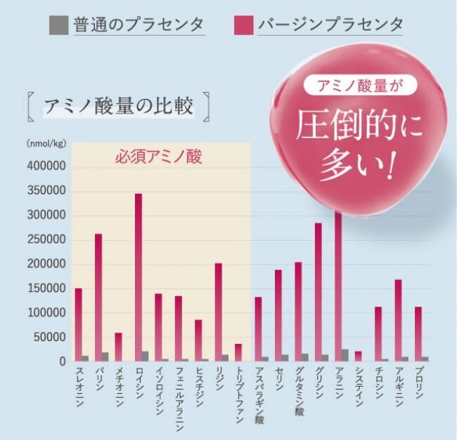 ”弾むようなさわり心地を叶える”バージンプラセンタサプリ「Hazumi」が発売開始の3枚目の画像