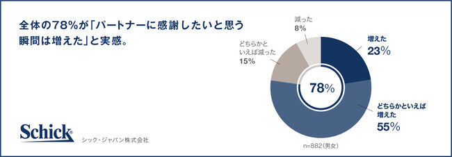 日本上陸60周年のシェービングブランドSchick全商品（※1）が買える！シック・ジャパンが、“日本初”自社ECサービスを12月3日（木）よりスタートの12枚目の画像