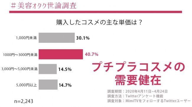 MimiTV、「#美容オタク世論調査」第二弾を実施 新型コロナウイルスが“美容オタク”の情報収集や消費行動に与える影響を調査の4枚目の画像