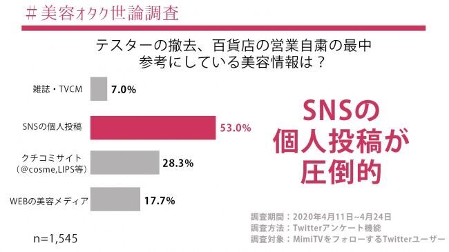 MimiTV、「#美容オタク世論調査」第二弾を実施 新型コロナウイルスが“美容オタク”の情報収集や消費行動に与える影響を調査の1枚目の画像