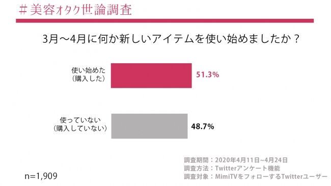 MimiTV、「#美容オタク世論調査」第二弾を実施 新型コロナウイルスが“美容オタク”の情報収集や消費行動に与える影響を調査の3枚目の画像