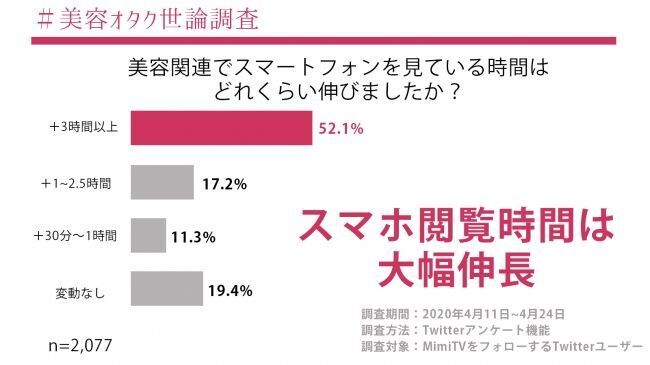 MimiTV、「#美容オタク世論調査」第二弾を実施 新型コロナウイルスが“美容オタク”の情報収集や消費行動に与える影響を調査の2枚目の画像